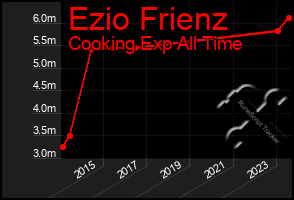 Total Graph of Ezio Frienz