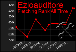 Total Graph of Ezioauditore