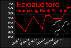 Total Graph of Ezioauditore