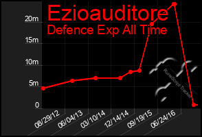 Total Graph of Ezioauditore