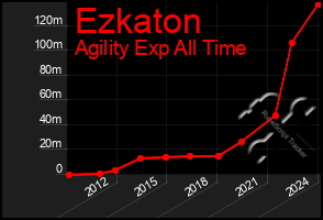 Total Graph of Ezkaton