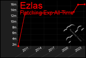 Total Graph of Ezlas