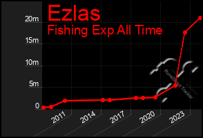 Total Graph of Ezlas