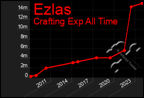 Total Graph of Ezlas