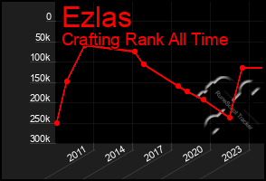 Total Graph of Ezlas