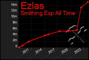 Total Graph of Ezlas