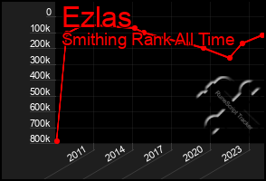 Total Graph of Ezlas