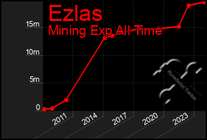 Total Graph of Ezlas