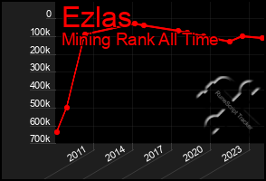 Total Graph of Ezlas