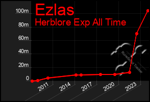 Total Graph of Ezlas