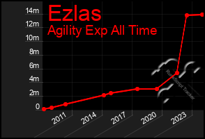 Total Graph of Ezlas