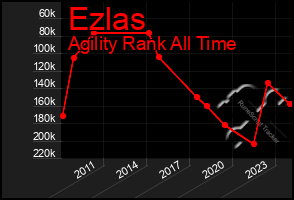 Total Graph of Ezlas