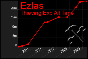 Total Graph of Ezlas