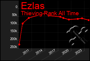 Total Graph of Ezlas