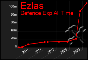 Total Graph of Ezlas