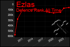 Total Graph of Ezlas
