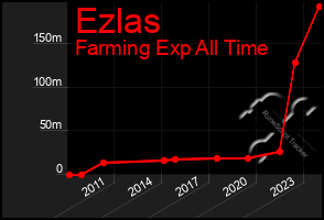 Total Graph of Ezlas
