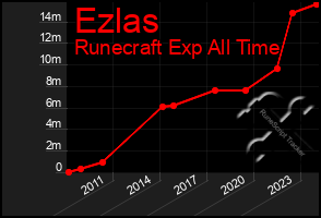 Total Graph of Ezlas