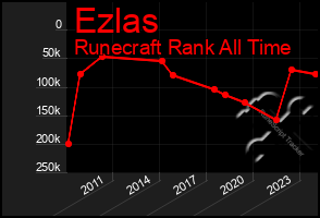 Total Graph of Ezlas