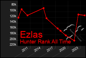 Total Graph of Ezlas