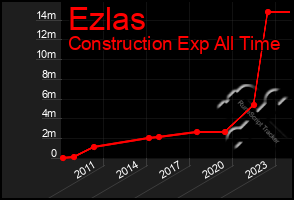 Total Graph of Ezlas