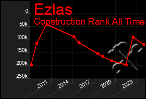 Total Graph of Ezlas