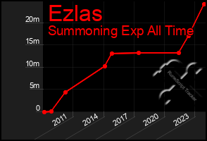 Total Graph of Ezlas