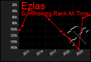 Total Graph of Ezlas