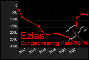 Total Graph of Ezlas