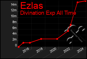 Total Graph of Ezlas