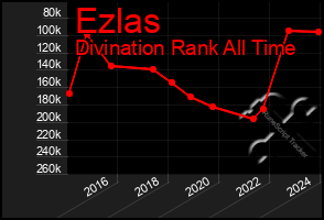 Total Graph of Ezlas