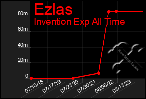 Total Graph of Ezlas