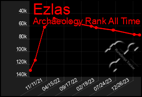 Total Graph of Ezlas