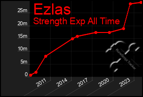 Total Graph of Ezlas
