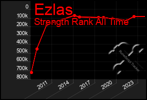 Total Graph of Ezlas
