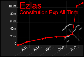 Total Graph of Ezlas