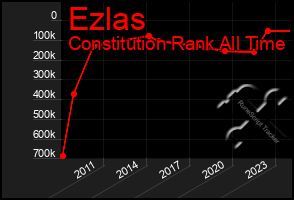 Total Graph of Ezlas