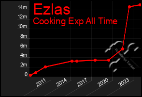 Total Graph of Ezlas