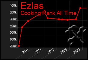 Total Graph of Ezlas