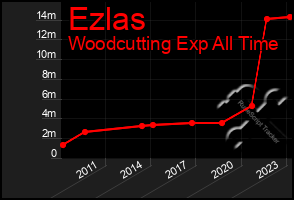 Total Graph of Ezlas