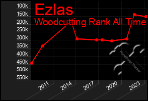 Total Graph of Ezlas