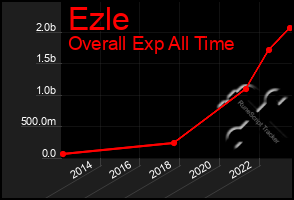 Total Graph of Ezle