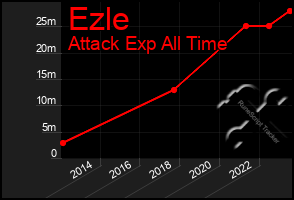 Total Graph of Ezle