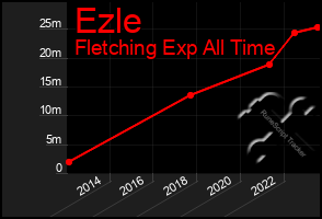 Total Graph of Ezle