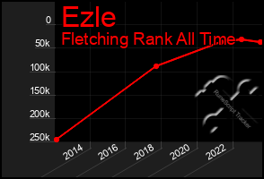 Total Graph of Ezle