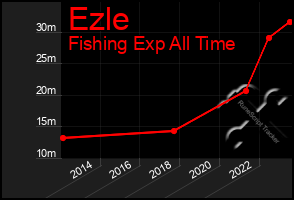 Total Graph of Ezle