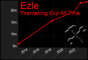 Total Graph of Ezle