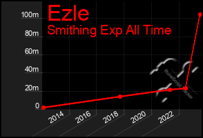 Total Graph of Ezle