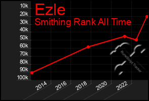 Total Graph of Ezle