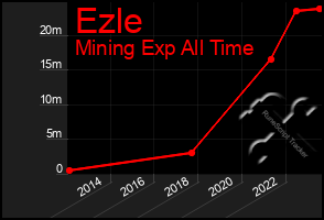 Total Graph of Ezle